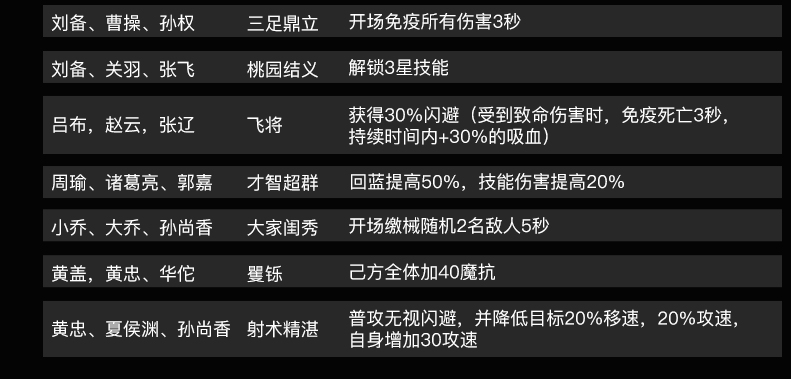 三國競技場自走棋攻略 DOTA2三國競技場自走棋陣容推薦(附武将羁絆圖鑒)